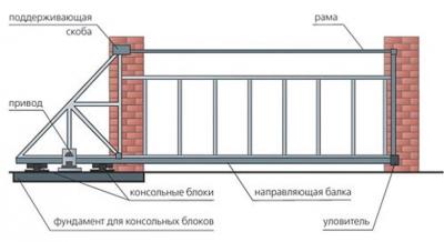 Откатные ворота своими руками. Схема, поэтапная инструкция Откатные ворота своими руками. Схема, поэтапная инструкция