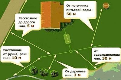 Как распланировать участок 6 соток: рекомендации, как правильно составить план участка Как распланировать участок 6 соток: рекомендации, как правильно составить план участка