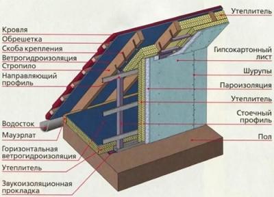 Утепление мансарды изнутри своими руками Утепление мансарды изнутри своими руками
