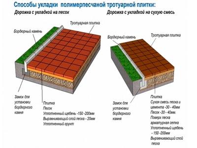 Укладка тротуарной брусчатки — выбор материала, схемы, пошаговая инструкция Укладка тротуарной брусчатки — выбор материала, схемы, пошаговая инструкция