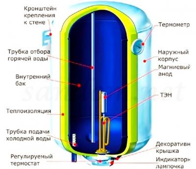 Как правильно выбрать электрический водонагреватель Как правильно выбрать электрический водонагреватель