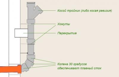 Канализация на даче своими руками: схема месторасположения элементов канализации, как сделать и с чего начать Канализация на даче своими руками: схема месторасположения элементов канализации, как сделать и с чего начать