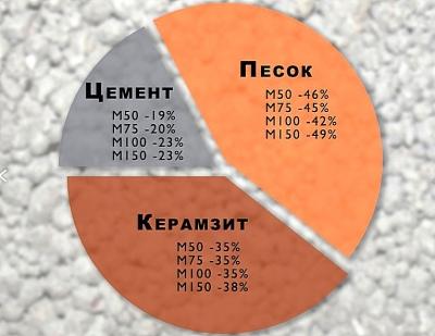 Керамзитоблок – размеры, плотность, предназначение, эксплуатационные характеристики Керамзитоблок – размеры, плотность, предназначение, эксплуатационные характеристики