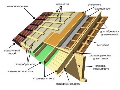 Как правильно покрыть крышу металлочерепицей своими руками Как правильно покрыть крышу металлочерепицей своими руками