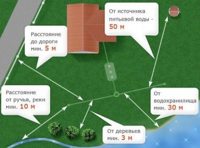 Канализация на даче своими руками: схема месторасположения элементов канализации, как сделать и с чего начать Канализация на даче своими руками: схема месторасположения элементов канализации, как сделать и с чего начать