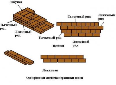 Кирпичная кладка своими руками Кирпичная кладка своими руками