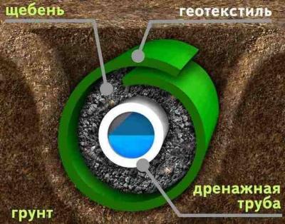 Отвод воды от фундамента дома: делаем отвод воды своими руками с фото инструкциями Отвод воды от фундамента дома: делаем отвод воды своими руками с фото инструкциями
