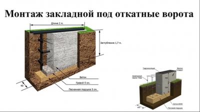 Откатные ворота своими руками. Схема, поэтапная инструкция Откатные ворота своими руками. Схема, поэтапная инструкция