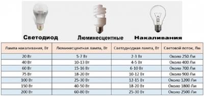 Как выбрать светодиодные лампы для дома Как выбрать светодиодные лампы для дома