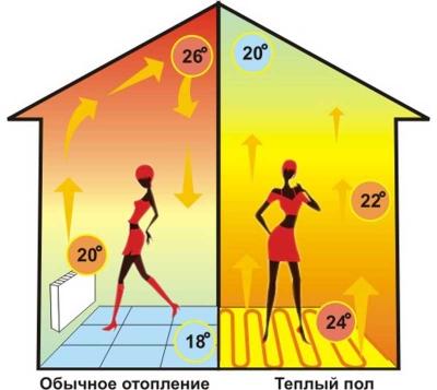 Температура теплого пола — требования, допустимые значения Температура теплого пола — требования, допустимые значения