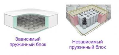 Какой матрас лучше выбрать пружинный или беспружинный Какой матрас лучше выбрать пружинный или беспружинный