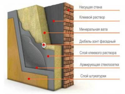 Минеральная вата: характеристики, свойства и область применения Минеральная вата: характеристики, свойства и область применения