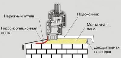 Дешевые пластиковые окна. На чем можно сэкономить? Дешевые пластиковые окна. На чем можно сэкономить?