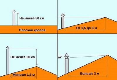 Установка газового котла в частном доме требования: последовательность проведения работ по установке газовых котлов Установка газового котла в частном доме требования: последовательность проведения работ по установке газовых котлов