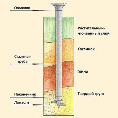 Фундамент для беседки своими руками: делаем фундамент под беседку правильно Фундамент для беседки своими руками: делаем фундамент под беседку правильно