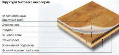Какой линолеум положить на кухне? Какой линолеум положить на кухне?
