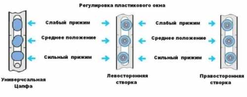Как отрегулировать окна на зиму/лето Как отрегулировать окна на зиму/лето