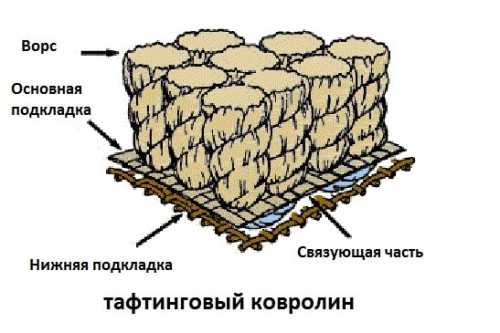 Какой ковролин выбрать для дома Какой ковролин выбрать для дома