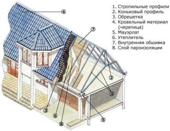 Проекты мансардных крыш Проекты мансардных крыш