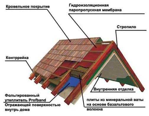 Как правильно утеплить мансарду Как правильно утеплить мансарду