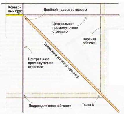 Вальмовая крыша своими руками Вальмовая крыша своими руками