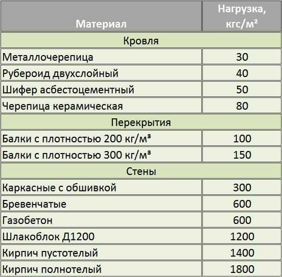Строим мансарду на старом доме своими руками Строим мансарду на старом доме своими руками