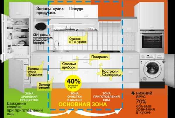 Советы по планировке кухни Советы по планировке кухни