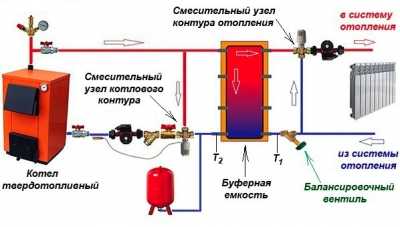 Твердотопливный котел длительного горения на дровах Твердотопливный котел длительного горения на дровах