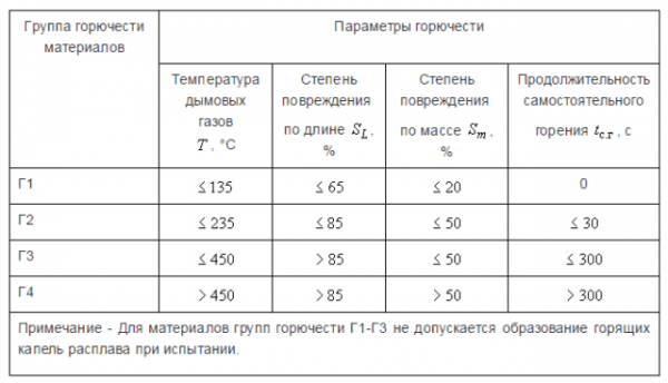 Группа горючести гипсокартона Группа горючести гипсокартона