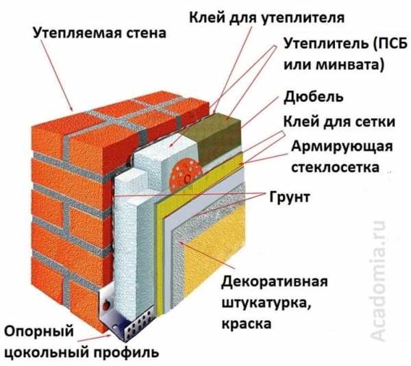 Утеплитель для наружных стен дома Утеплитель для наружных стен дома