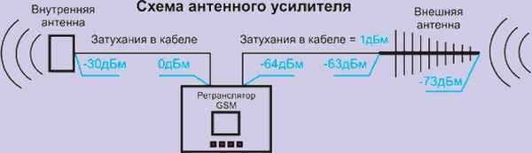 Как усилить сигнал сотовой связи своими руками? Есть несколько способов