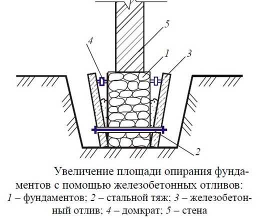 Как усилить фундамент частного дома: поиск причин и ликвидация угрозы Как усилить фундамент частного дома: поиск причин и ликвидация угрозы