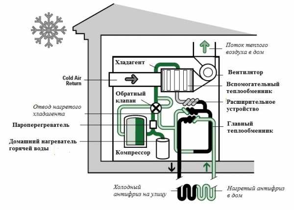Грунтовый тепловой насос: принцип работы и преимущества эксплуатации Грунтовый тепловой насос: принцип работы и преимущества эксплуатации