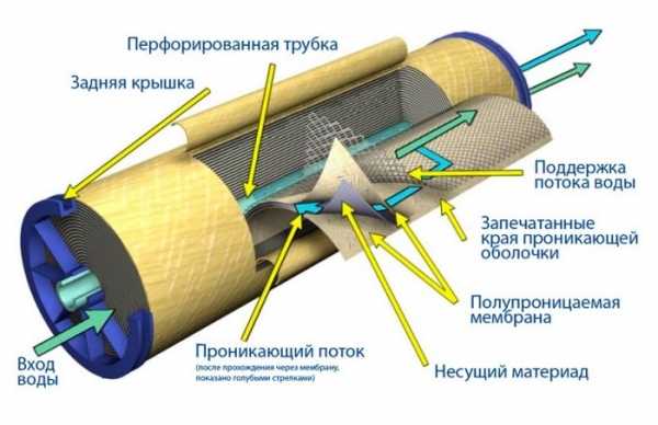 Системы очистки воды для квартиры: от самых простых устройств к сложным Системы очистки воды для квартиры: от самых простых устройств к сложным