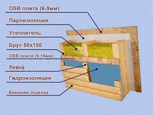 Поэтапная технология строительства каркасных домов Поэтапная технология строительства каркасных домов