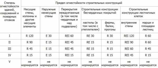 Степени огнестойкости зданий: оценка и определение — «удел» специалистов Степени огнестойкости зданий: оценка и определение — «удел» специалистов