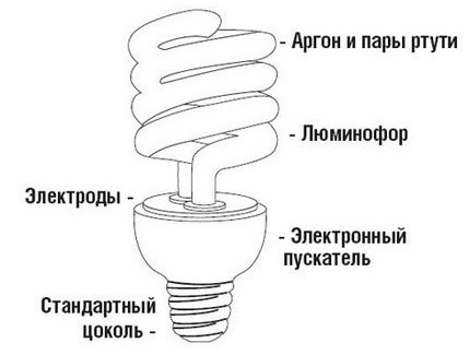 Энергосберегающие лампы: характеристики, виды, плюсы и минусы Энергосберегающие лампы: характеристики, виды, плюсы и минусы
