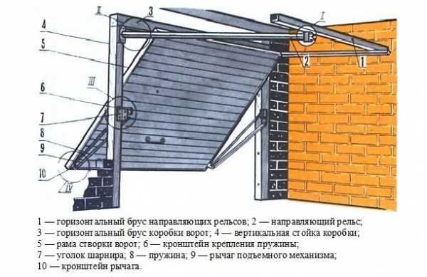 Ворота гаражные подъемные своими руками: трудно, сложно, но возможно Ворота гаражные подъемные своими руками: трудно, сложно, но возможно