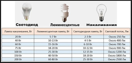 Энергосберегающие лампы: характеристики, виды, плюсы и минусы Энергосберегающие лампы: характеристики, виды, плюсы и минусы