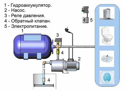 Как сделать водопровод на даче из колодца своими руками: проводим воду в дом Как сделать водопровод на даче из колодца своими руками: проводим воду в дом