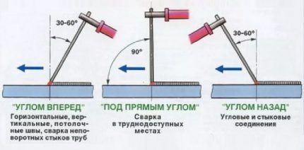 Как варить вертикальный и горизонтальный швы электросваркой: пошаговые инструкции