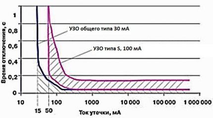 Как правильно выбрать УЗО по мощности: существующие виды УЗО + тонкости выбора Как правильно выбрать УЗО по мощности: существующие виды УЗО + тонкости выбора
