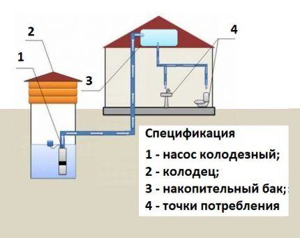 Как сделать водопровод на даче из колодца своими руками: проводим воду в дом Как сделать водопровод на даче из колодца своими руками: проводим воду в дом