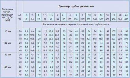 Обогрев водопровода: лучшие варианты обогрева + разбор технических особенностей