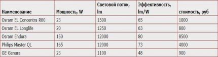 Индукционные лампы: устройство, виды, сфера применения + правила выбора Индукционные лампы: устройство, виды, сфера применения + правила выбора