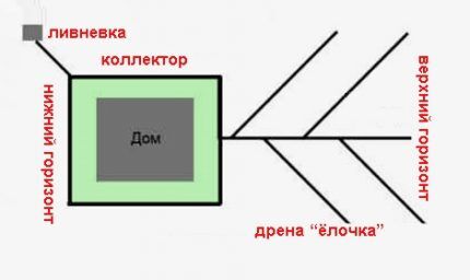 Уклон дренажной трубы: расчеты, стандарты и особенности монтажа дренажа на склоне Уклон дренажной трубы: расчеты, стандарты и особенности монтажа дренажа на склоне